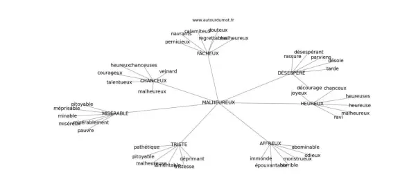 Carte mentale des mots liés à "malheureux", montrant des synonymes comme "misérable", "affreux", "triste", "désespéré".