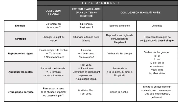 Tableau des erreurs de conjugaison : confusion orale, auxiliaire, et maîtrise du passé simple. Aide à octroyer la bonne conjugaison.